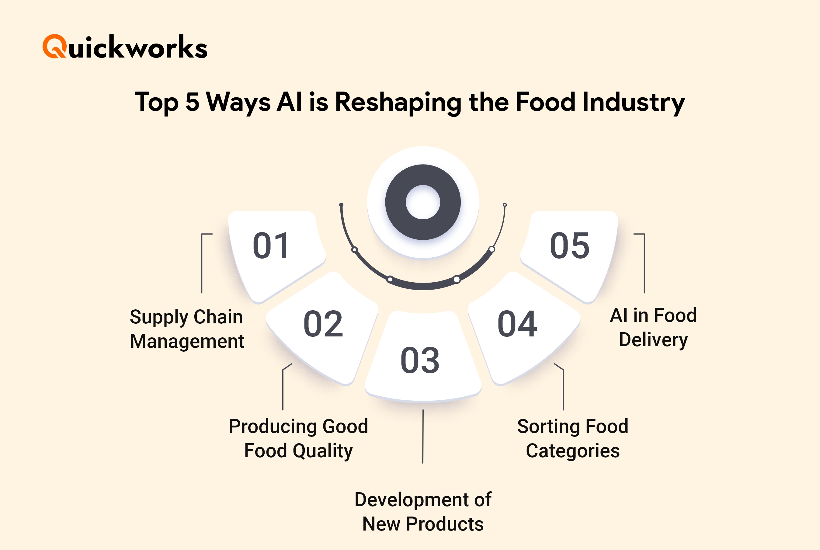 Impact of AI on Food Delivery
