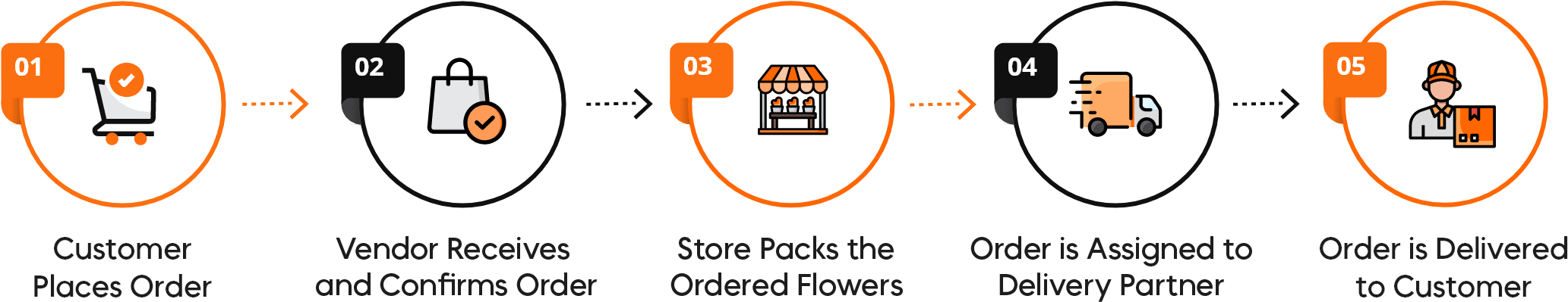 on demand Flower Delivery workflow