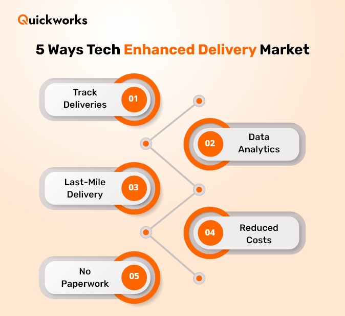 Tech Enhanced Delivery Market