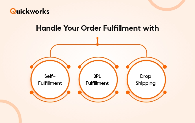 eCommerce Order Fulfillment