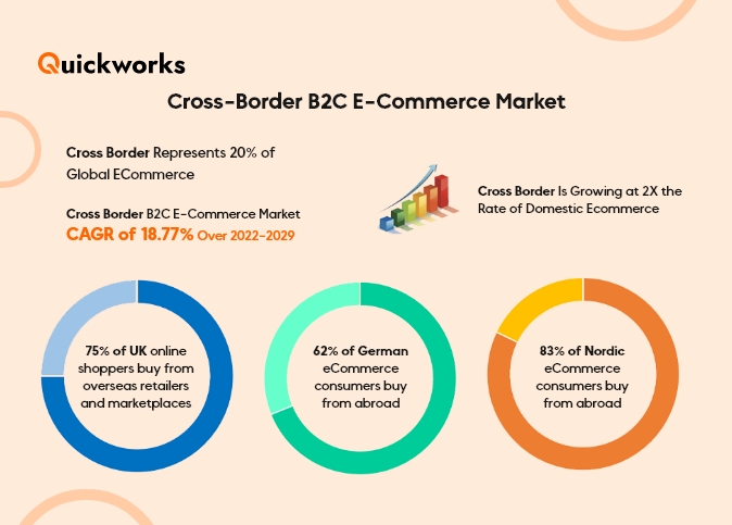 Cross-Border Shipping Markets