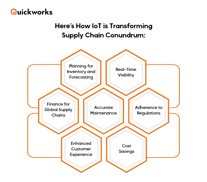 IoT and Supply Chain