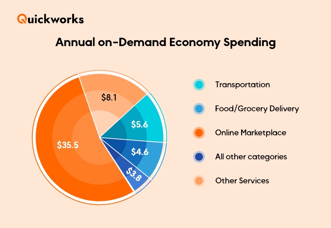 On-Demand Delivery Market Size